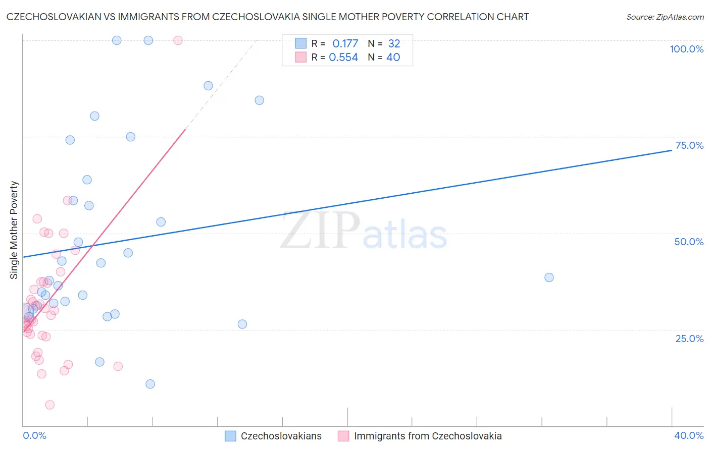 Czechoslovakian vs Immigrants from Czechoslovakia Single Mother Poverty