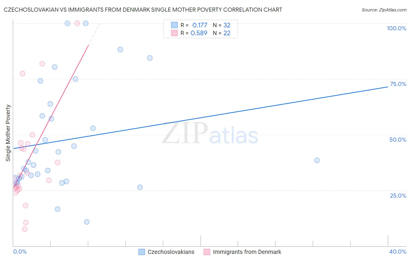 Czechoslovakian vs Immigrants from Denmark Single Mother Poverty