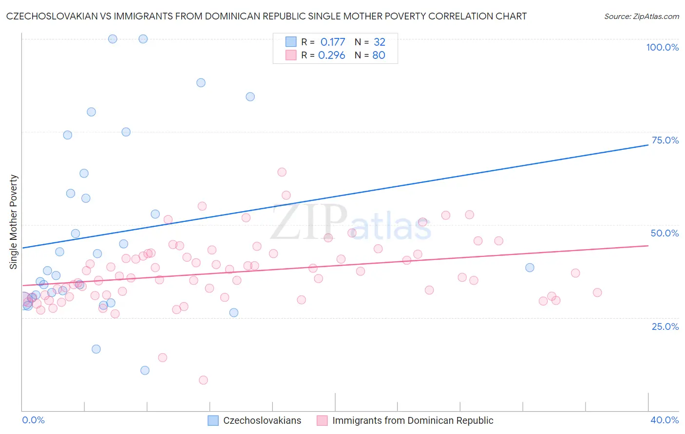 Czechoslovakian vs Immigrants from Dominican Republic Single Mother Poverty