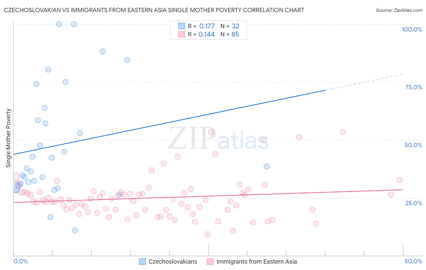 Czechoslovakian vs Immigrants from Eastern Asia Single Mother Poverty
