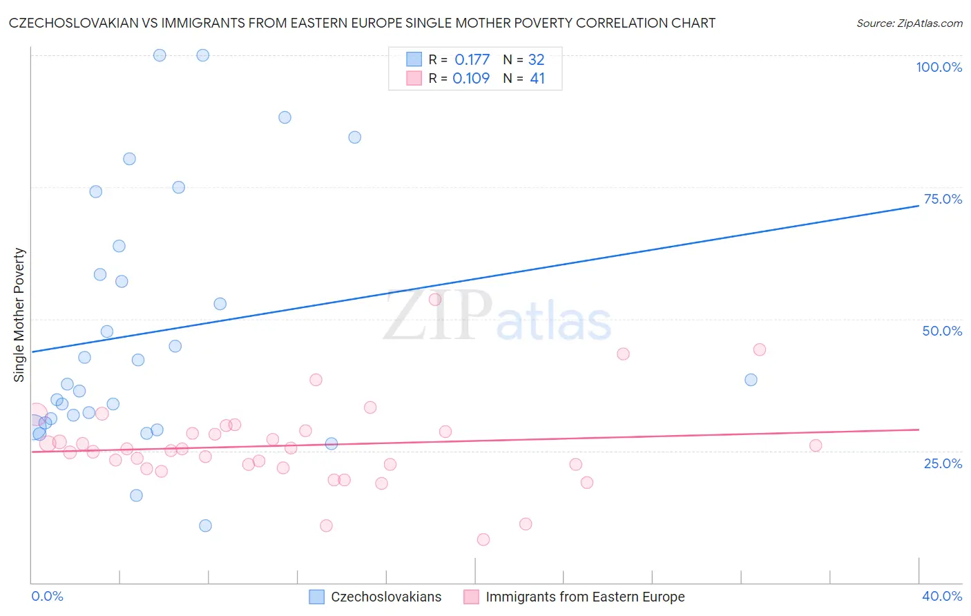 Czechoslovakian vs Immigrants from Eastern Europe Single Mother Poverty