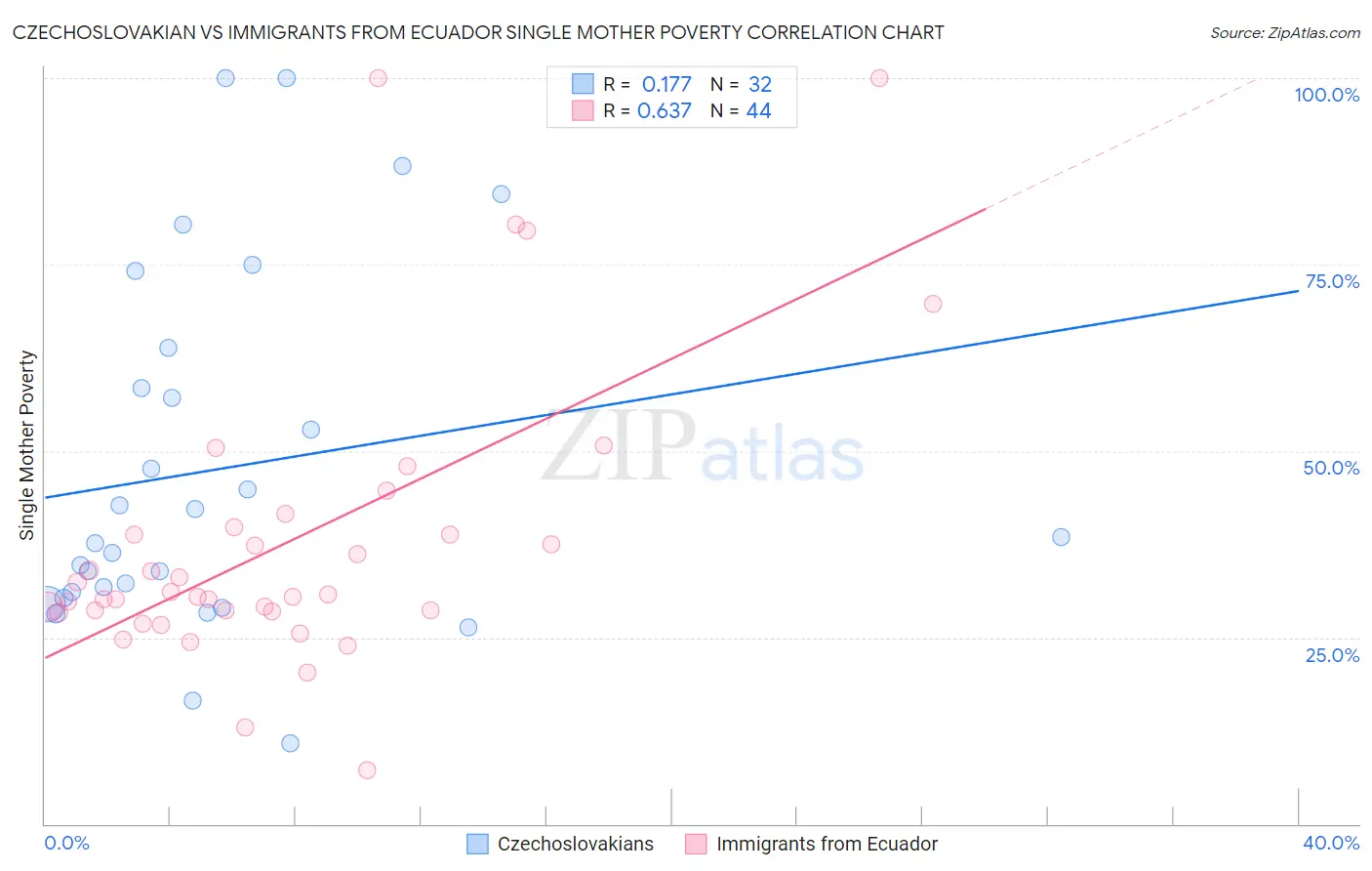 Czechoslovakian vs Immigrants from Ecuador Single Mother Poverty