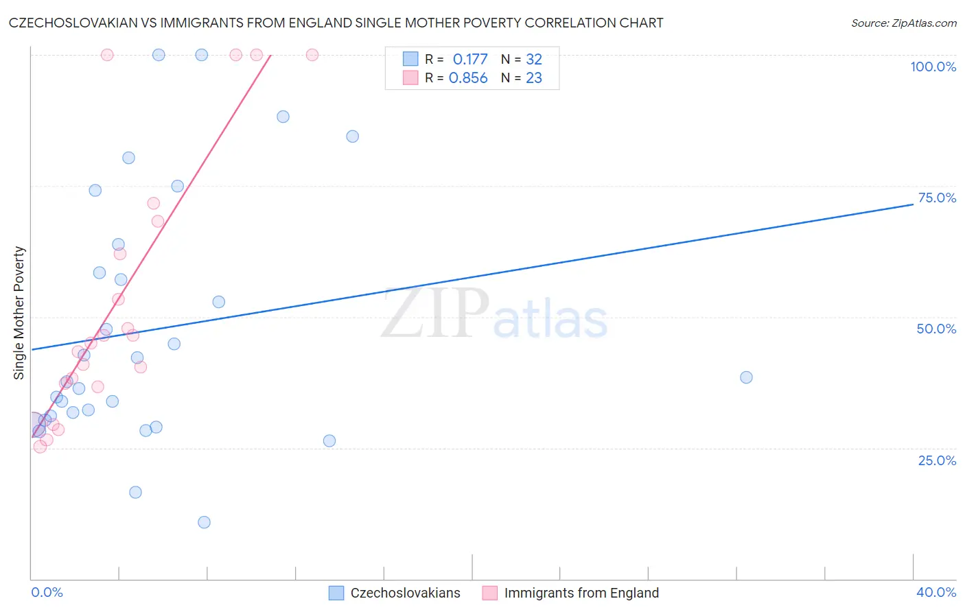 Czechoslovakian vs Immigrants from England Single Mother Poverty
