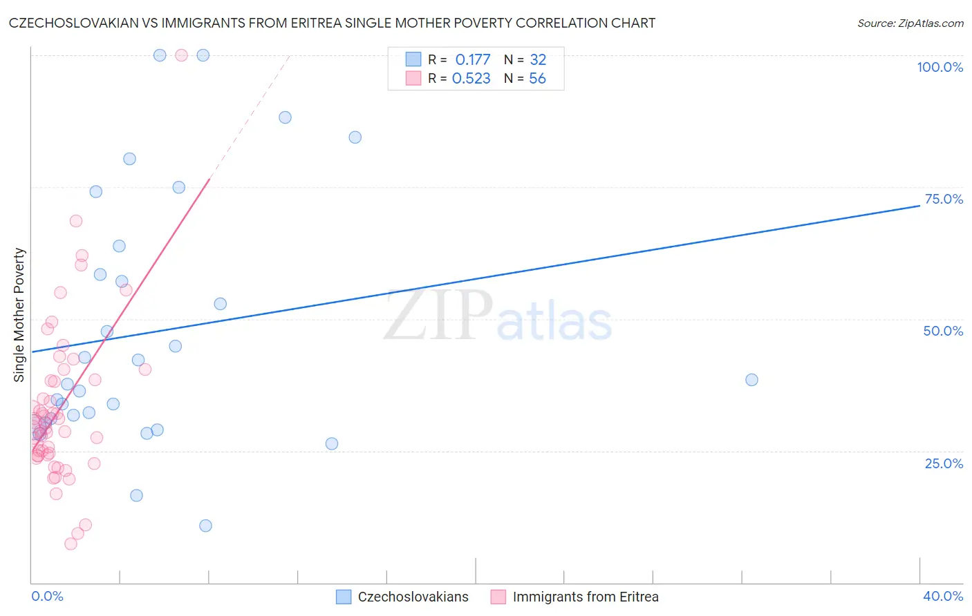 Czechoslovakian vs Immigrants from Eritrea Single Mother Poverty