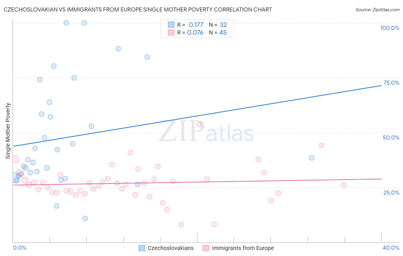 Czechoslovakian vs Immigrants from Europe Single Mother Poverty