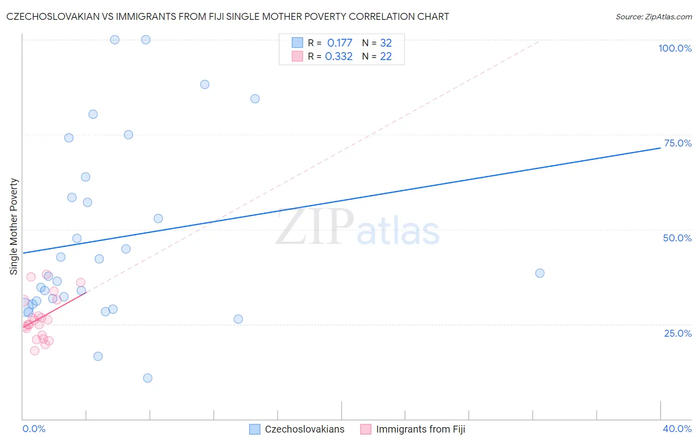 Czechoslovakian vs Immigrants from Fiji Single Mother Poverty