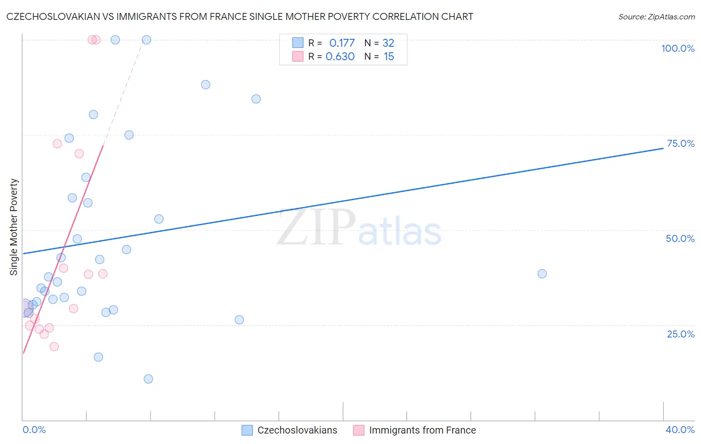 Czechoslovakian vs Immigrants from France Single Mother Poverty