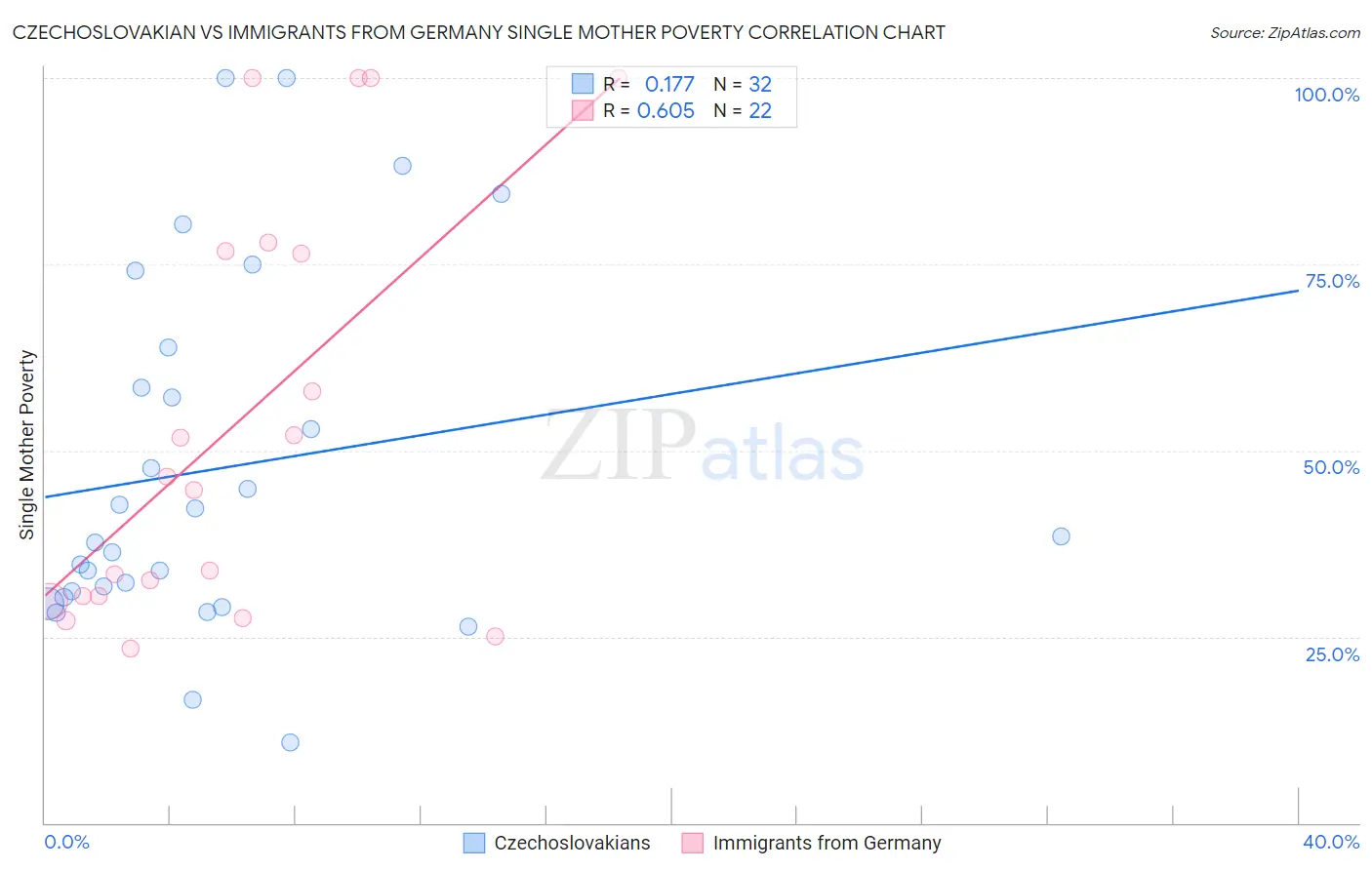 Czechoslovakian vs Immigrants from Germany Single Mother Poverty