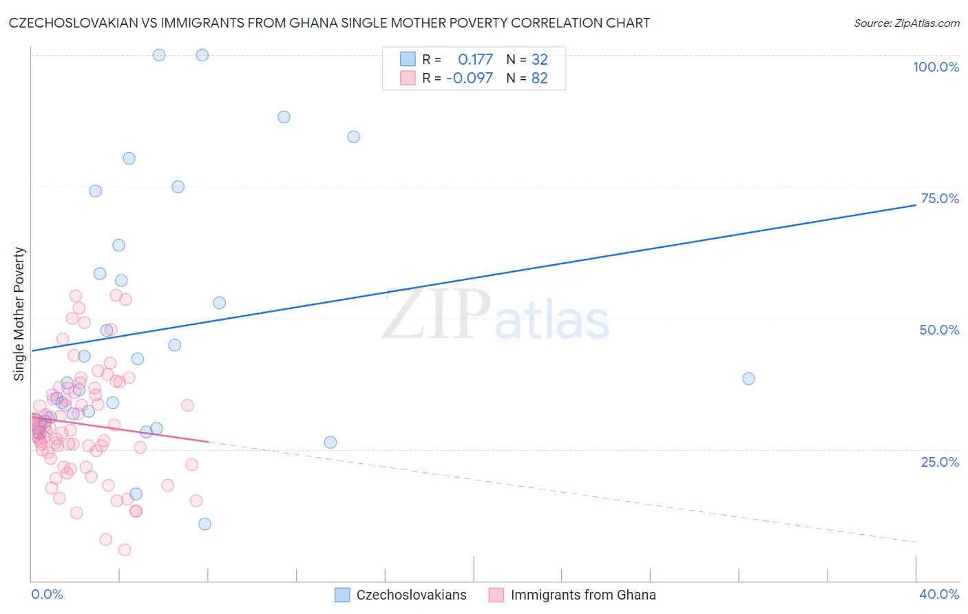 Czechoslovakian vs Immigrants from Ghana Single Mother Poverty