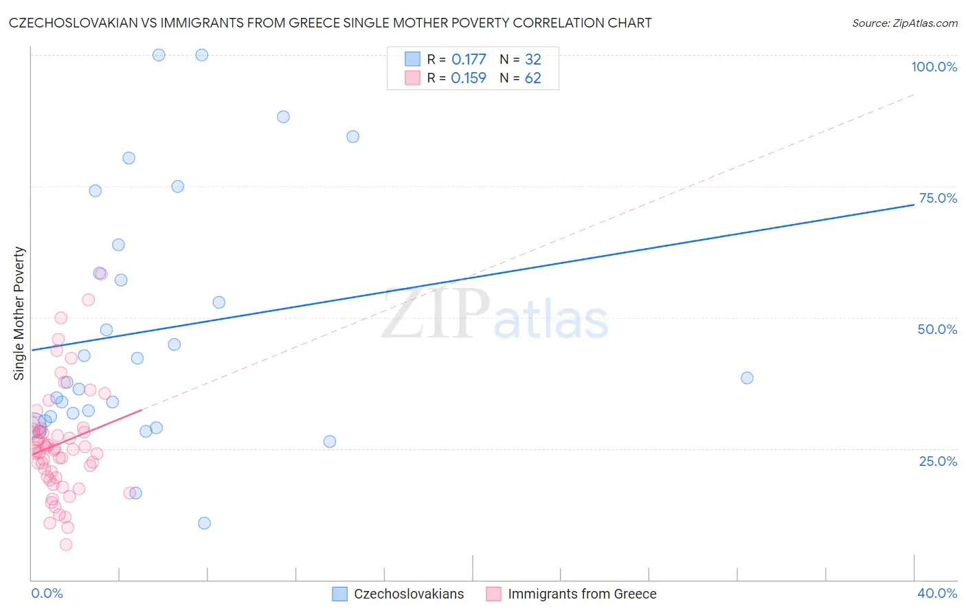 Czechoslovakian vs Immigrants from Greece Single Mother Poverty