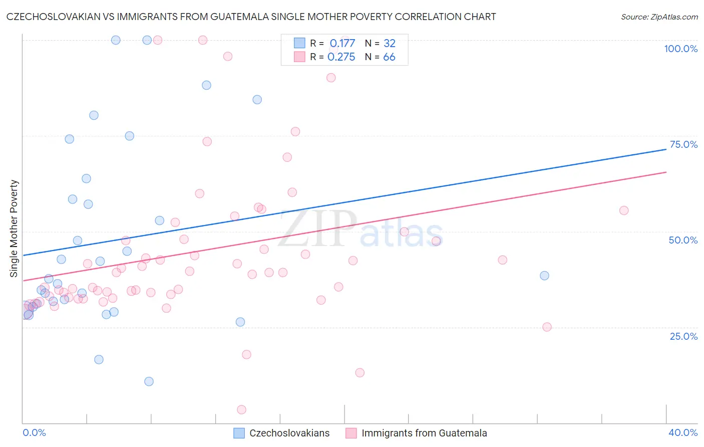 Czechoslovakian vs Immigrants from Guatemala Single Mother Poverty