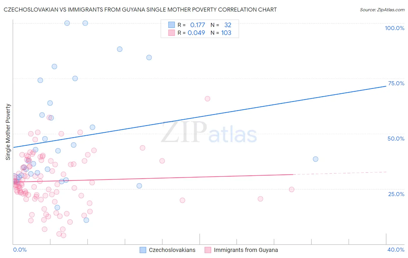 Czechoslovakian vs Immigrants from Guyana Single Mother Poverty