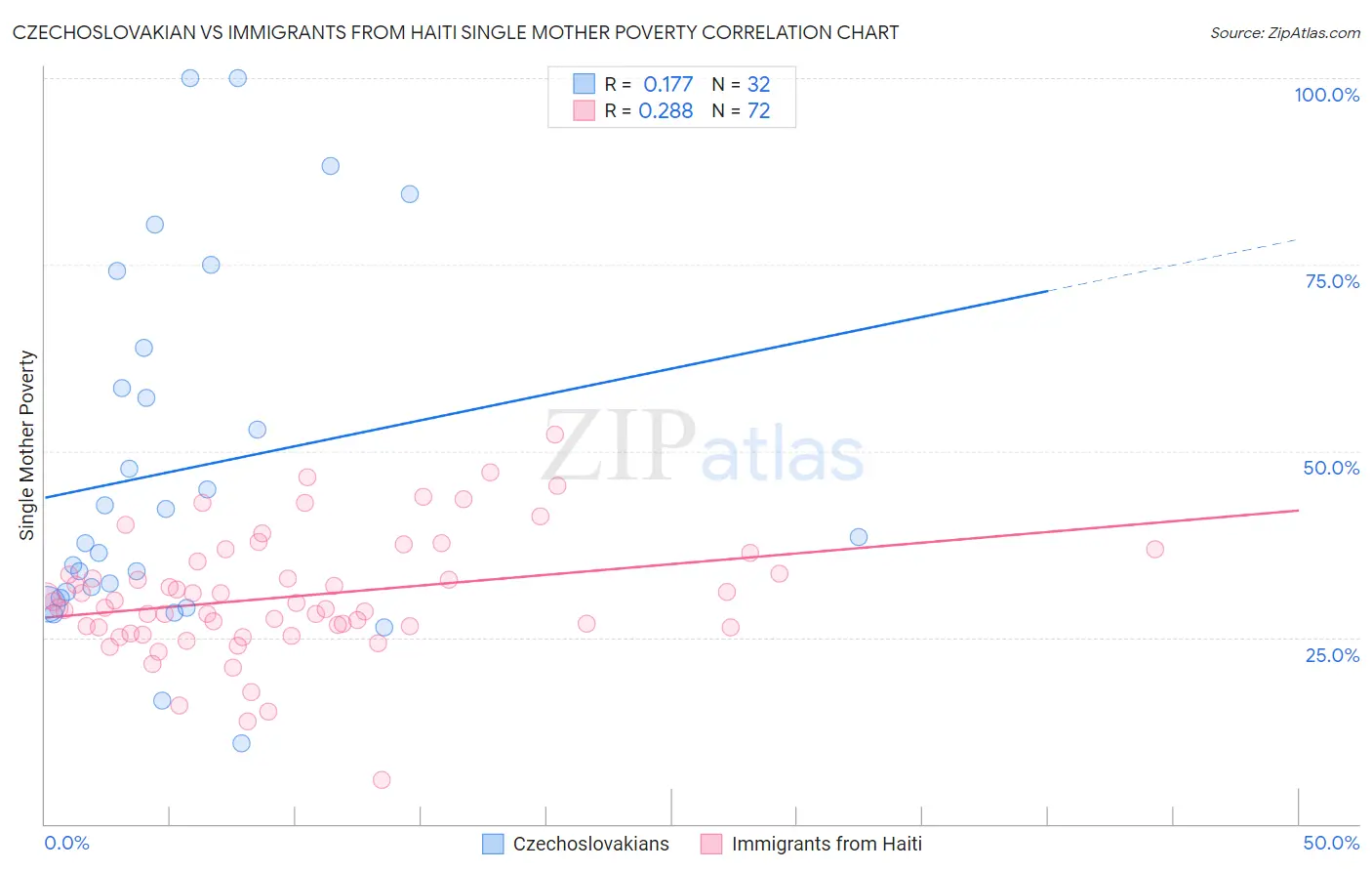 Czechoslovakian vs Immigrants from Haiti Single Mother Poverty