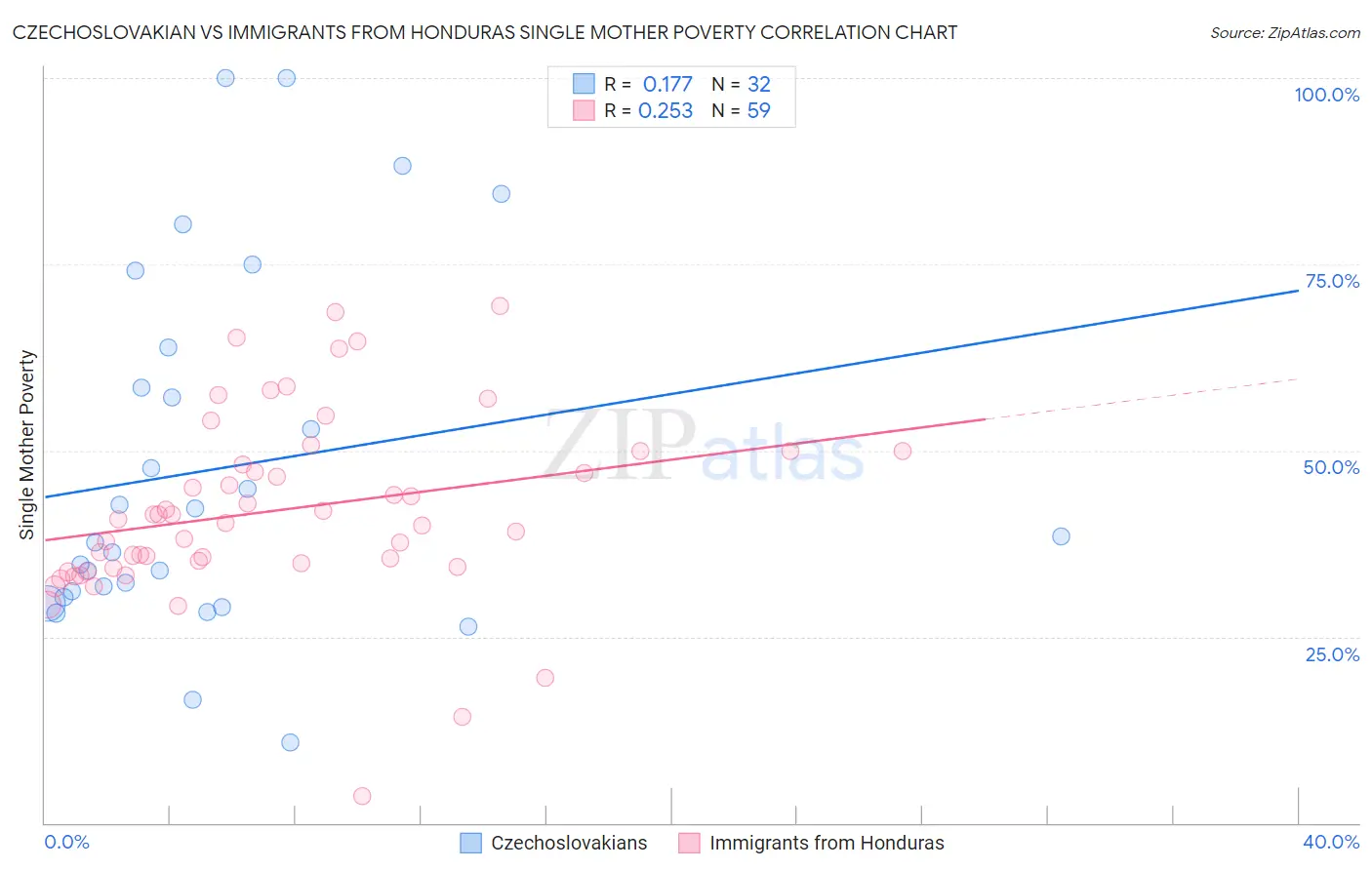 Czechoslovakian vs Immigrants from Honduras Single Mother Poverty