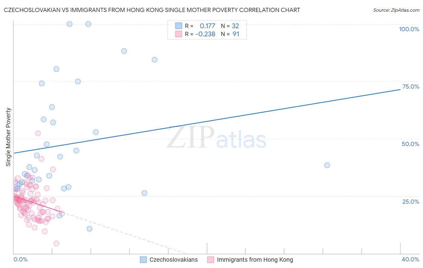 Czechoslovakian vs Immigrants from Hong Kong Single Mother Poverty