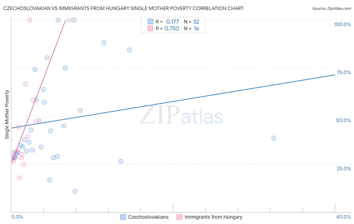 Czechoslovakian vs Immigrants from Hungary Single Mother Poverty