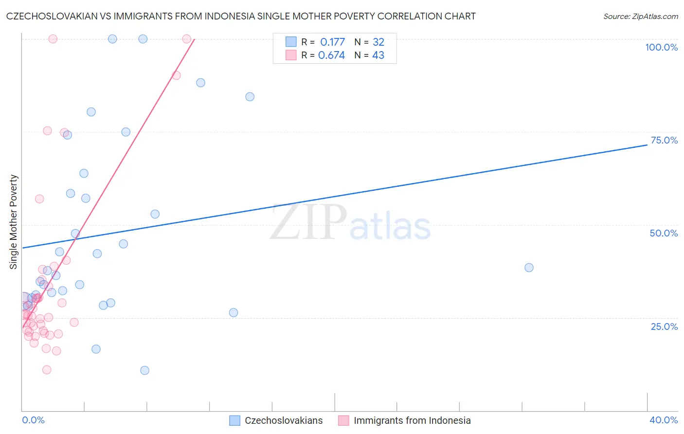 Czechoslovakian vs Immigrants from Indonesia Single Mother Poverty