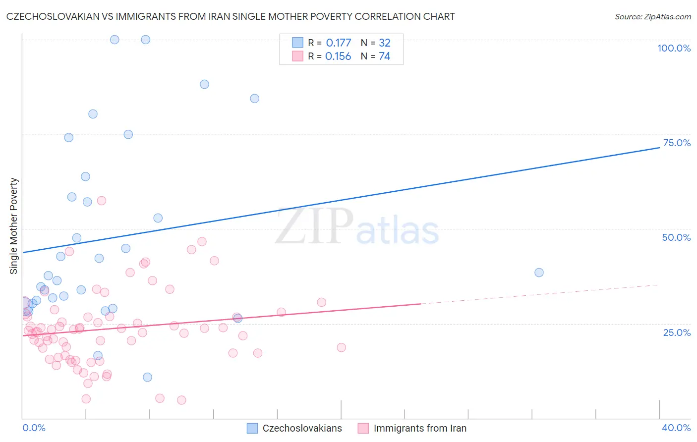 Czechoslovakian vs Immigrants from Iran Single Mother Poverty