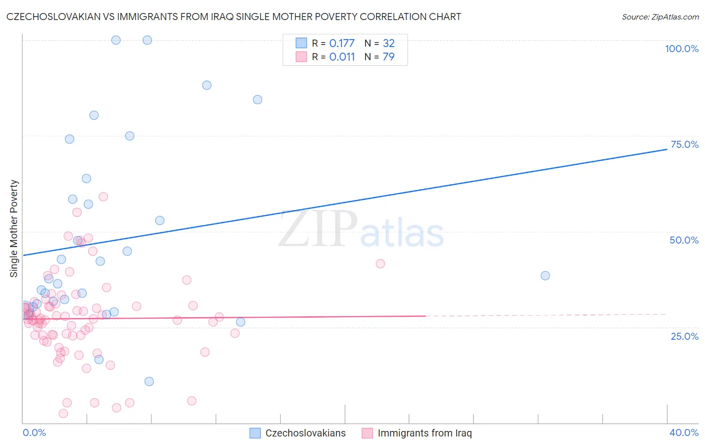 Czechoslovakian vs Immigrants from Iraq Single Mother Poverty