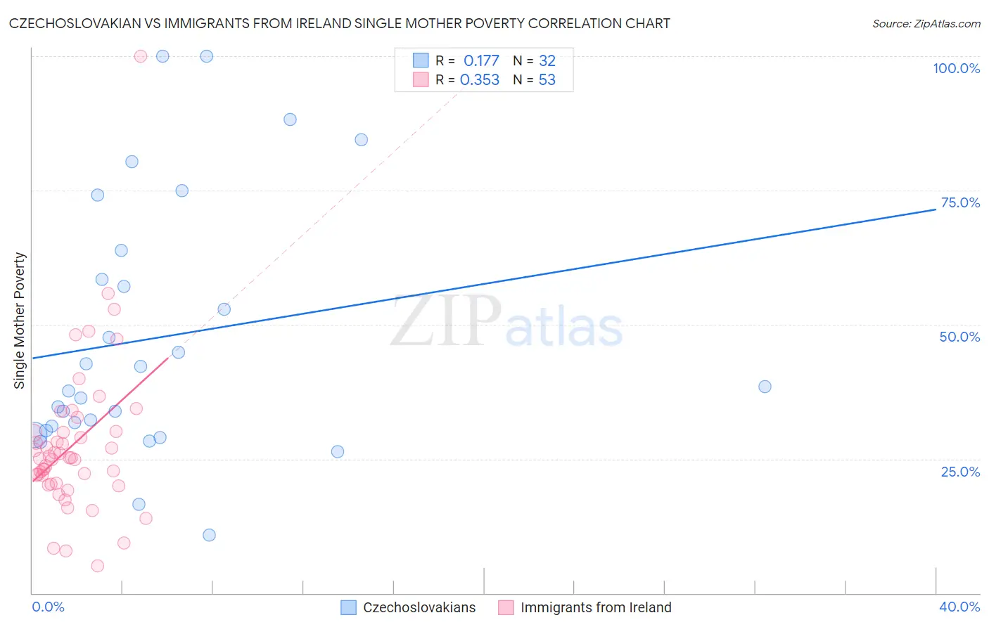 Czechoslovakian vs Immigrants from Ireland Single Mother Poverty