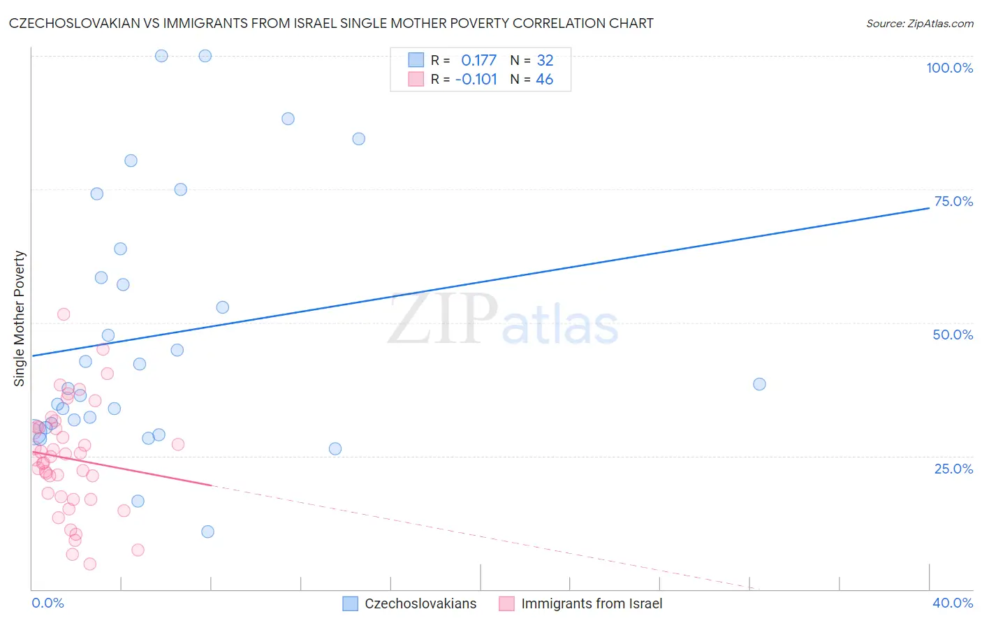 Czechoslovakian vs Immigrants from Israel Single Mother Poverty