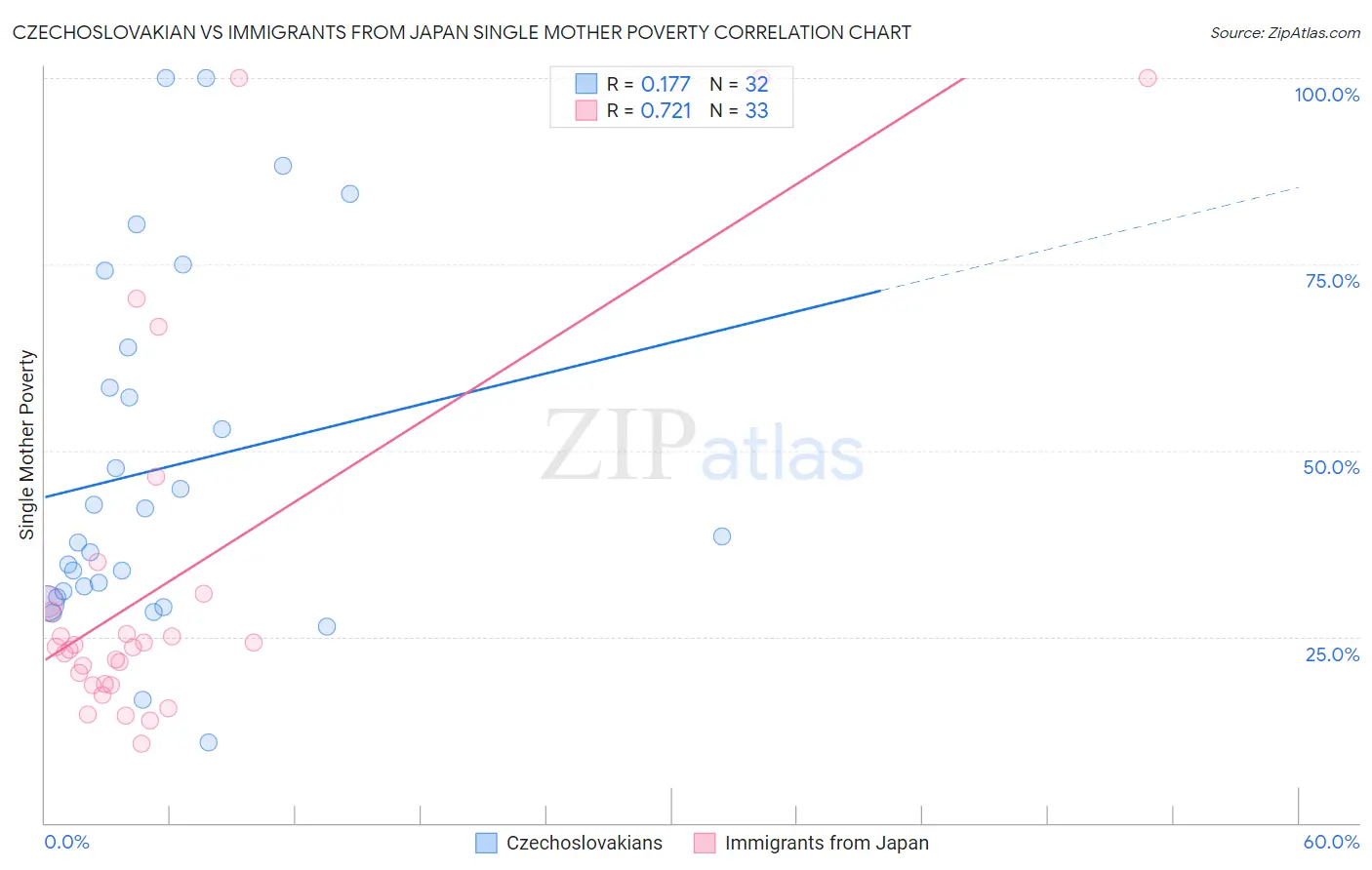 Czechoslovakian vs Immigrants from Japan Single Mother Poverty