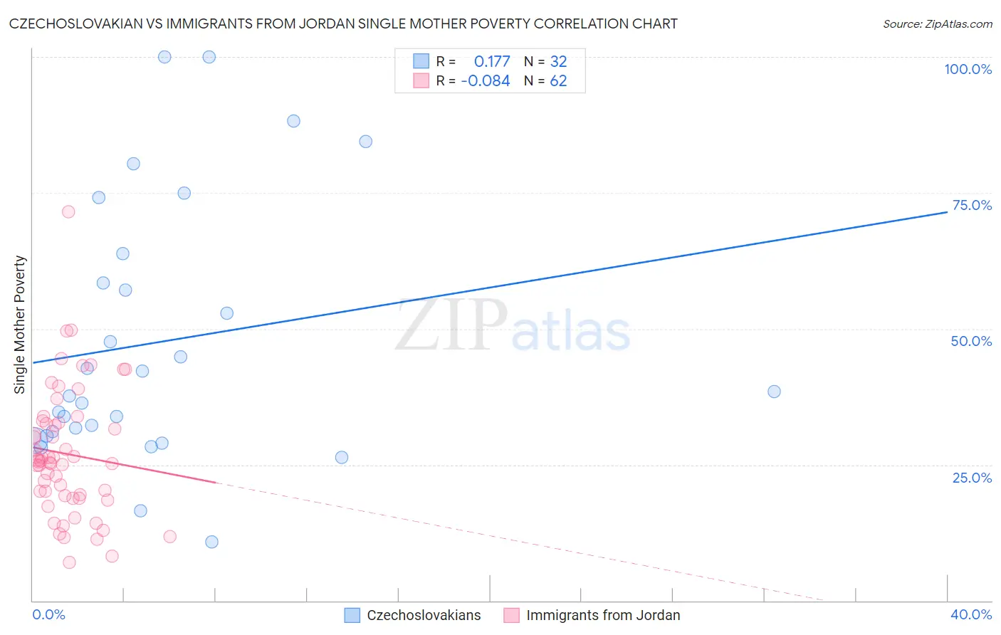 Czechoslovakian vs Immigrants from Jordan Single Mother Poverty
