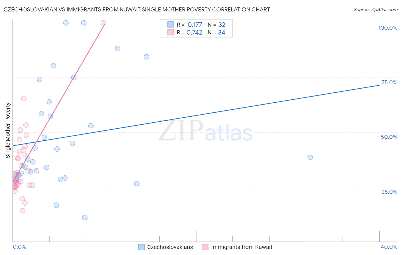 Czechoslovakian vs Immigrants from Kuwait Single Mother Poverty