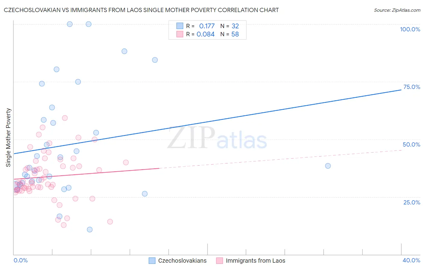 Czechoslovakian vs Immigrants from Laos Single Mother Poverty
