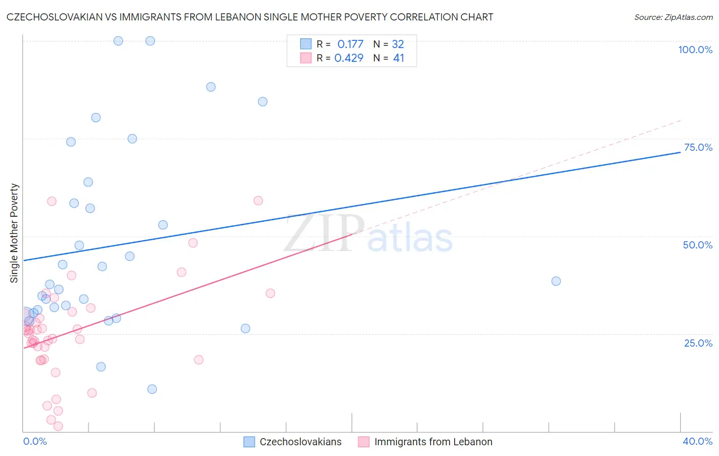 Czechoslovakian vs Immigrants from Lebanon Single Mother Poverty