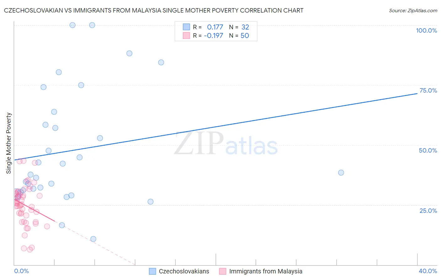 Czechoslovakian vs Immigrants from Malaysia Single Mother Poverty