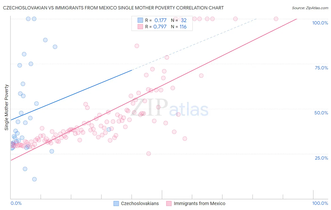 Czechoslovakian vs Immigrants from Mexico Single Mother Poverty