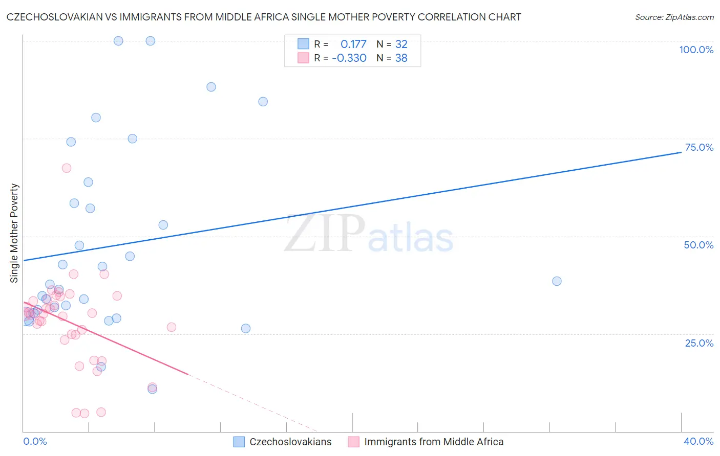 Czechoslovakian vs Immigrants from Middle Africa Single Mother Poverty