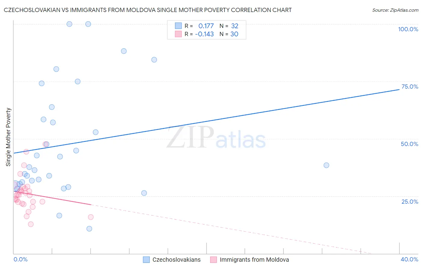 Czechoslovakian vs Immigrants from Moldova Single Mother Poverty