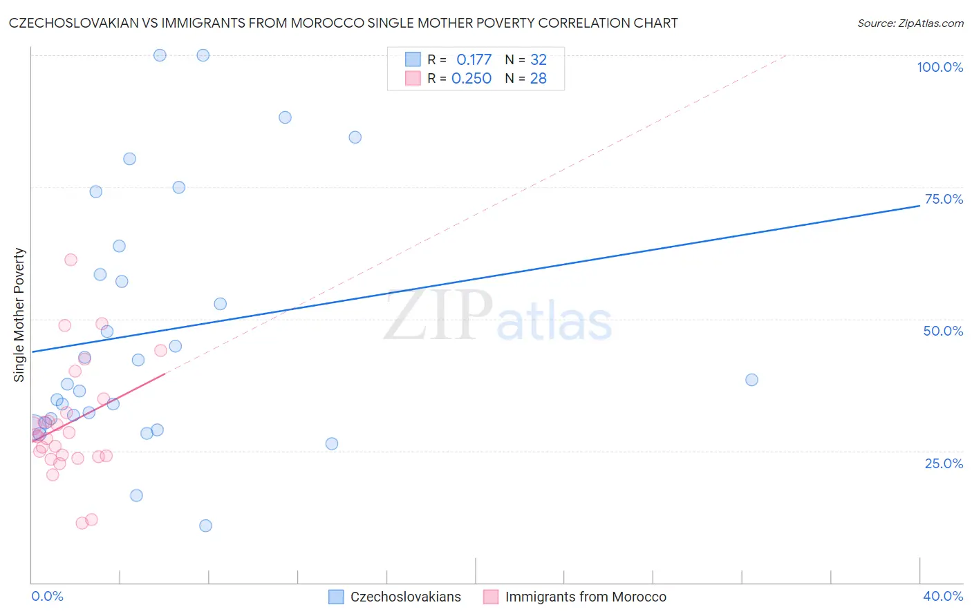 Czechoslovakian vs Immigrants from Morocco Single Mother Poverty