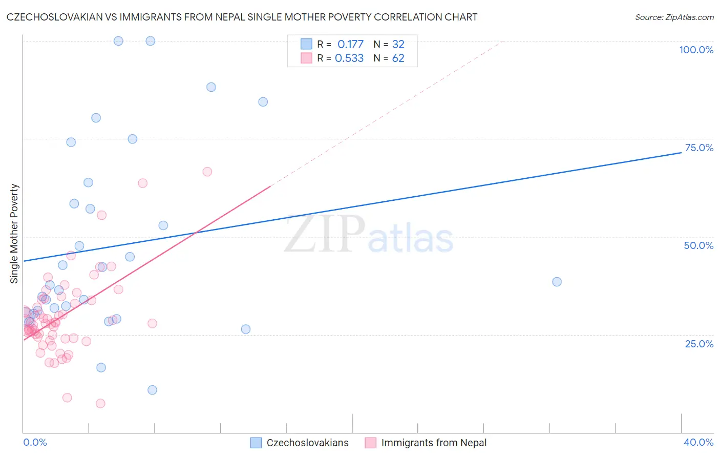 Czechoslovakian vs Immigrants from Nepal Single Mother Poverty