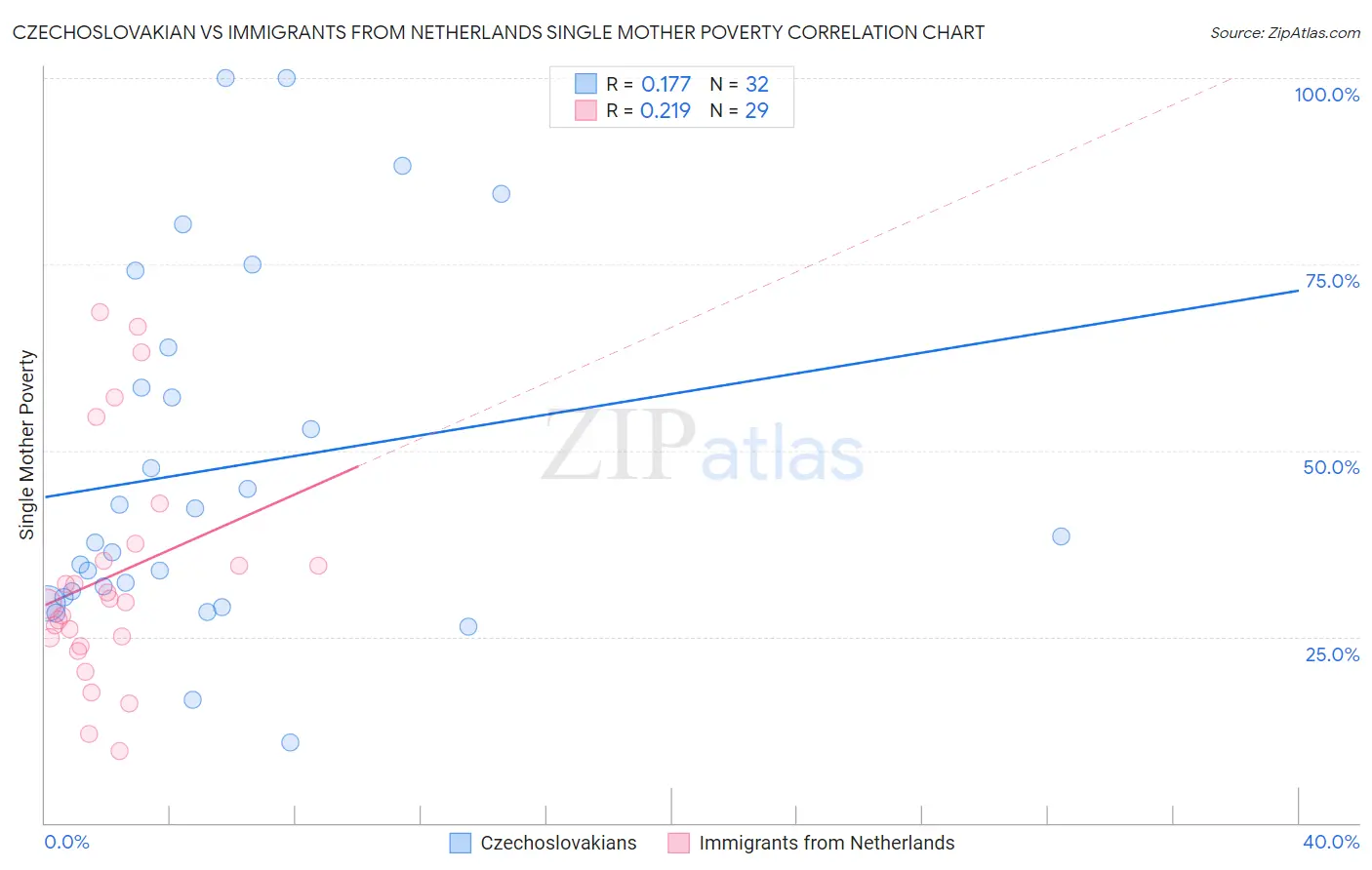 Czechoslovakian vs Immigrants from Netherlands Single Mother Poverty