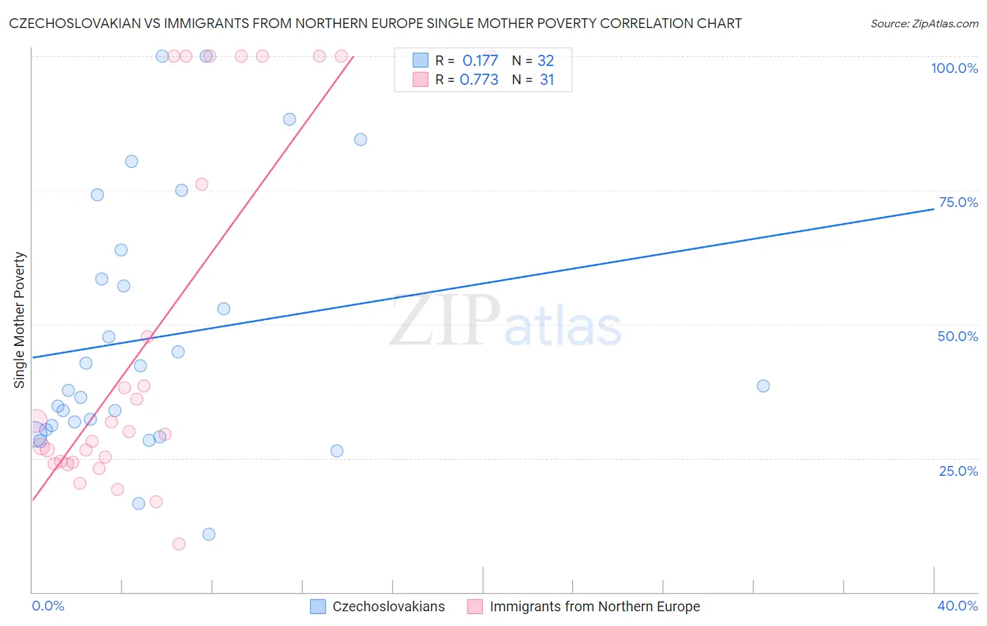 Czechoslovakian vs Immigrants from Northern Europe Single Mother Poverty