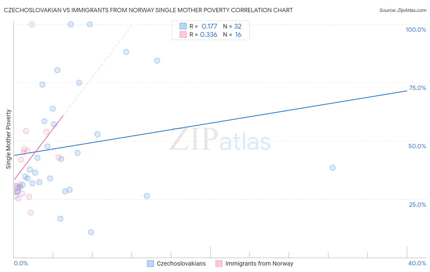Czechoslovakian vs Immigrants from Norway Single Mother Poverty
