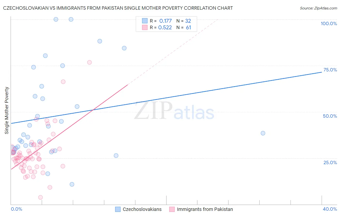 Czechoslovakian vs Immigrants from Pakistan Single Mother Poverty