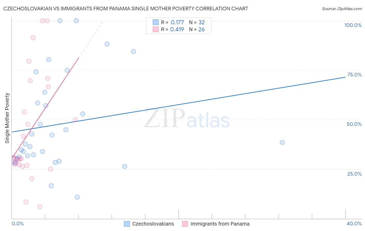 Czechoslovakian vs Immigrants from Panama Single Mother Poverty
