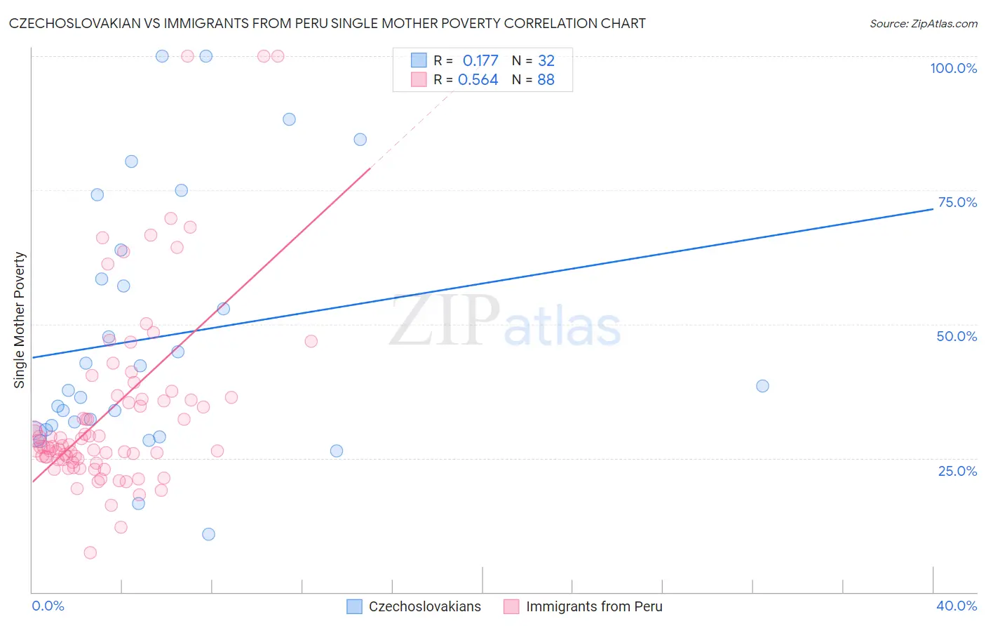 Czechoslovakian vs Immigrants from Peru Single Mother Poverty