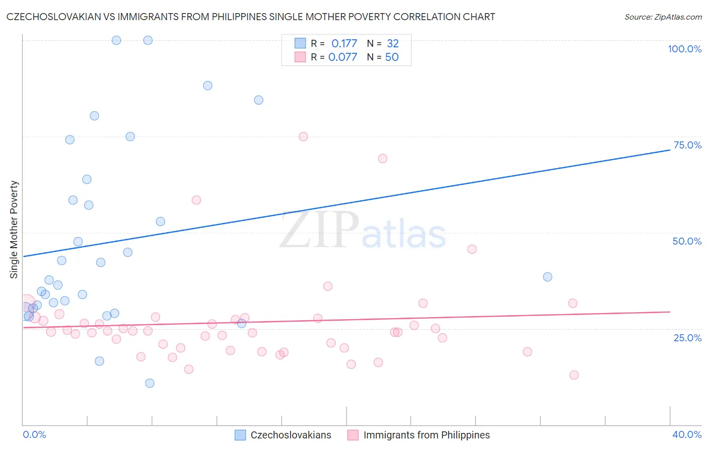 Czechoslovakian vs Immigrants from Philippines Single Mother Poverty