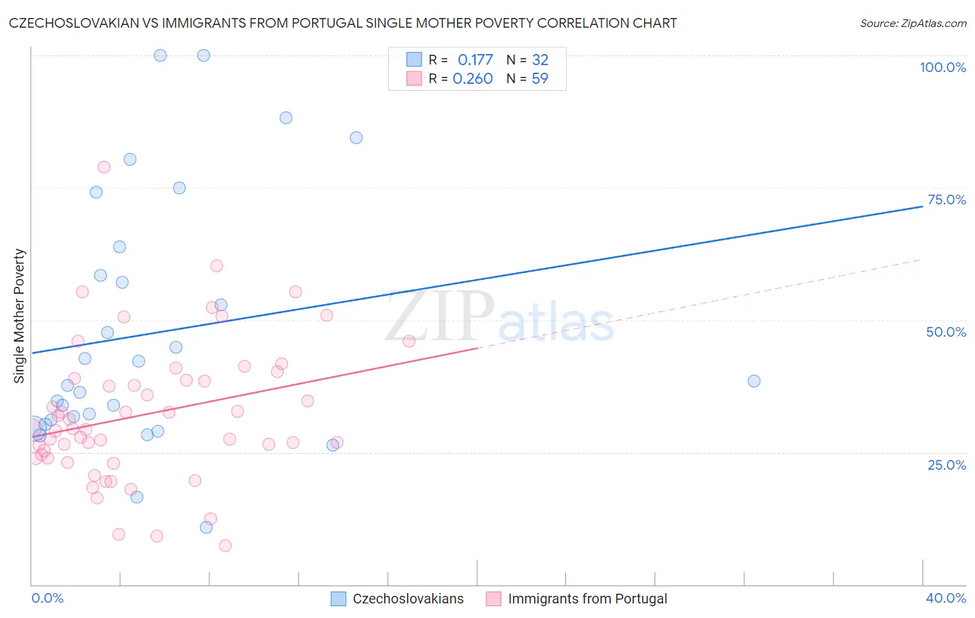 Czechoslovakian vs Immigrants from Portugal Single Mother Poverty