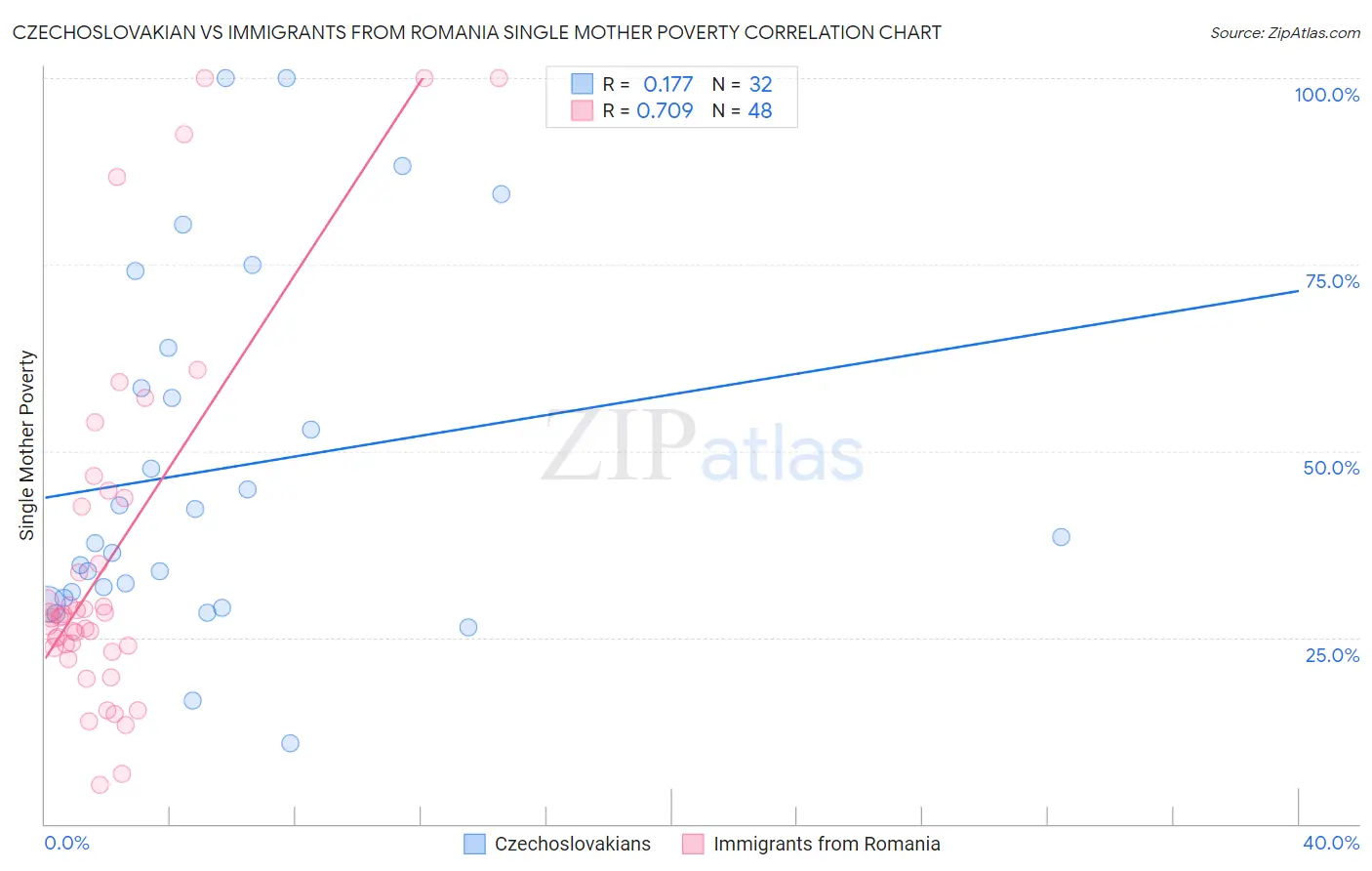 Czechoslovakian vs Immigrants from Romania Single Mother Poverty