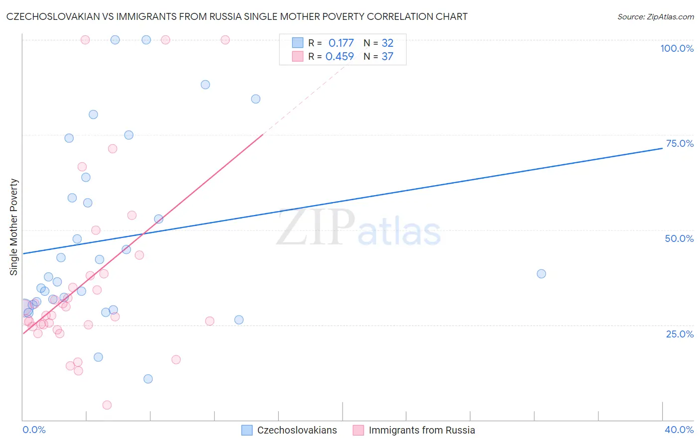 Czechoslovakian vs Immigrants from Russia Single Mother Poverty