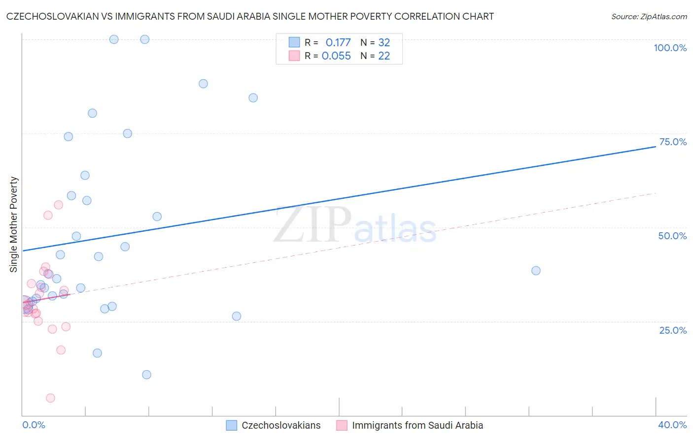 Czechoslovakian vs Immigrants from Saudi Arabia Single Mother Poverty