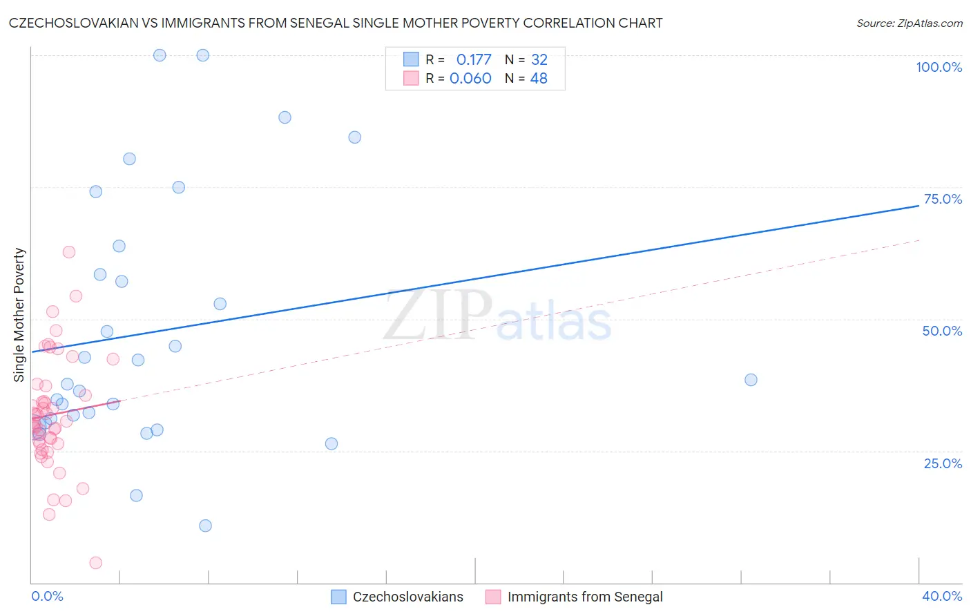 Czechoslovakian vs Immigrants from Senegal Single Mother Poverty