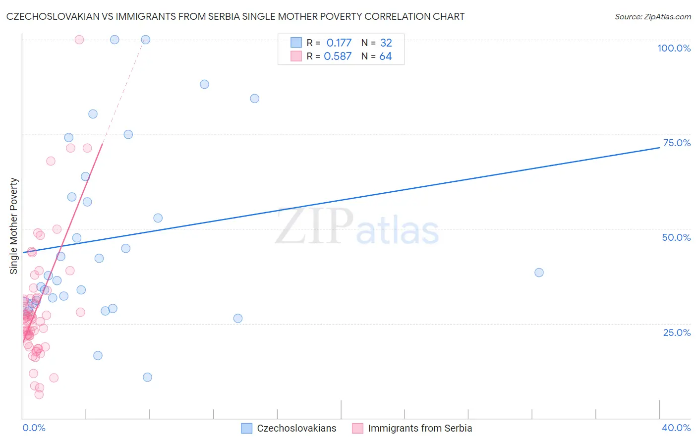 Czechoslovakian vs Immigrants from Serbia Single Mother Poverty