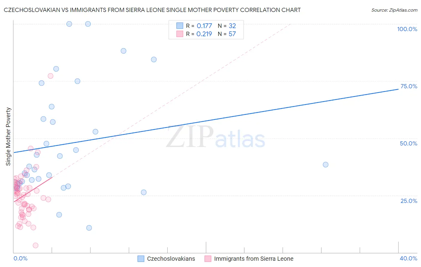 Czechoslovakian vs Immigrants from Sierra Leone Single Mother Poverty